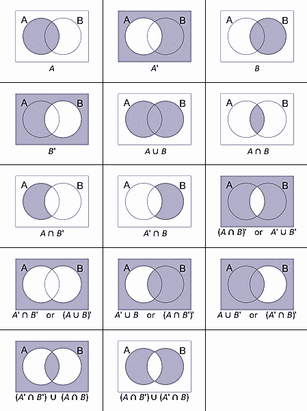 Venn Diagrams of the probabilities of 2 variables